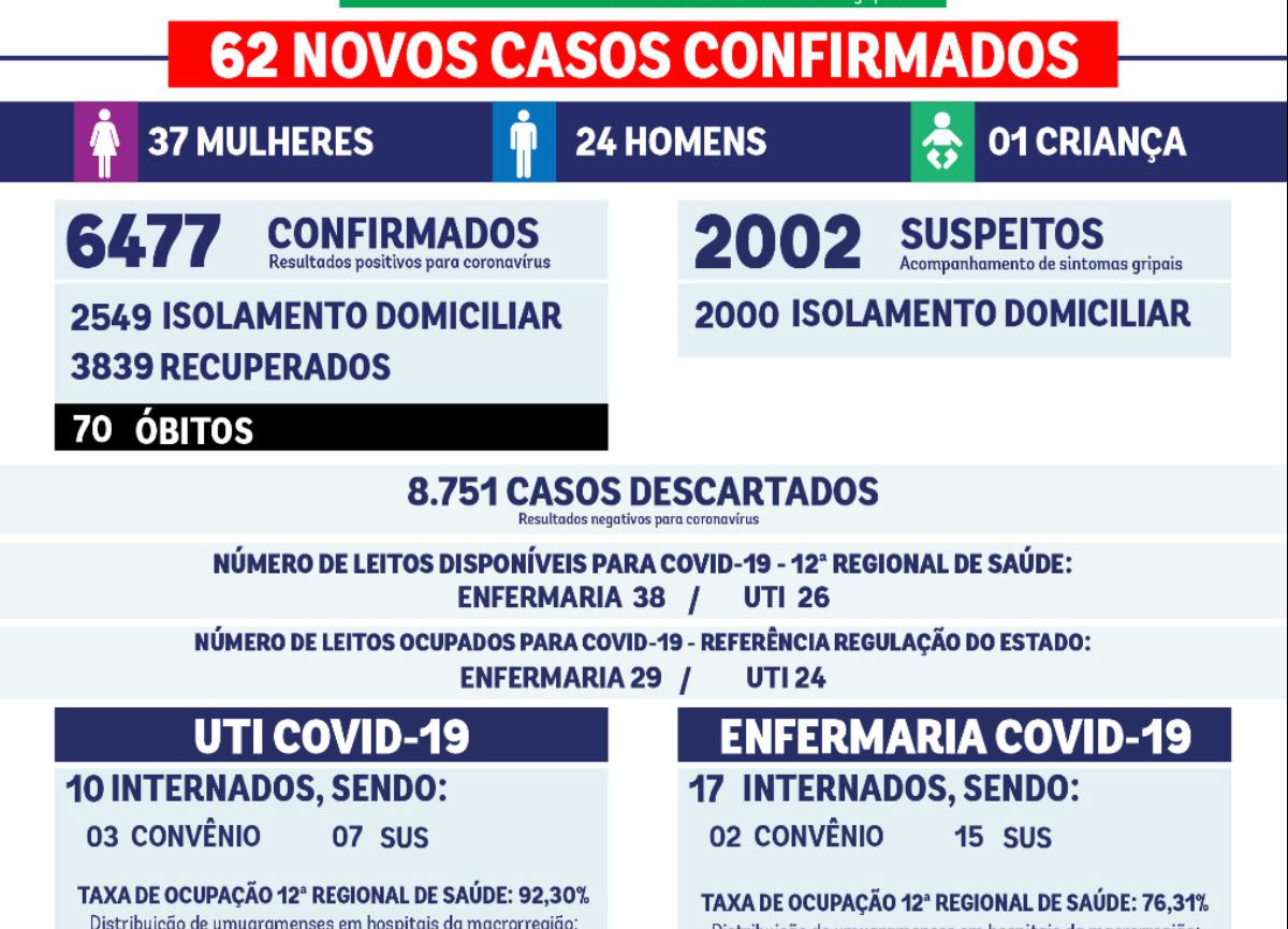 Casos da Covid-19 voltam a subir nesta sexta-feira